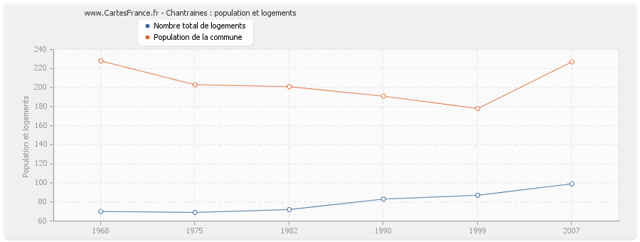 Chantraines : population et logements