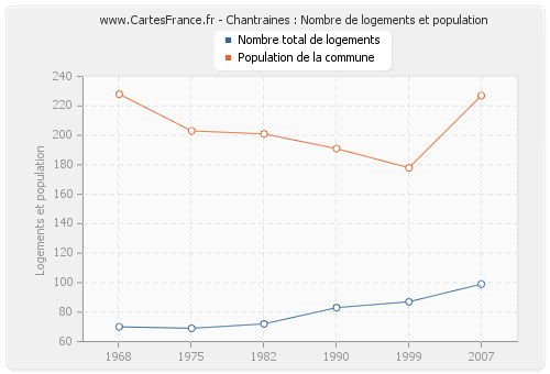 Chantraines : Nombre de logements et population