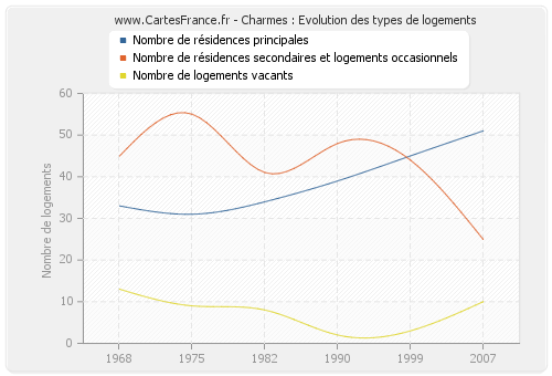 Charmes : Evolution des types de logements