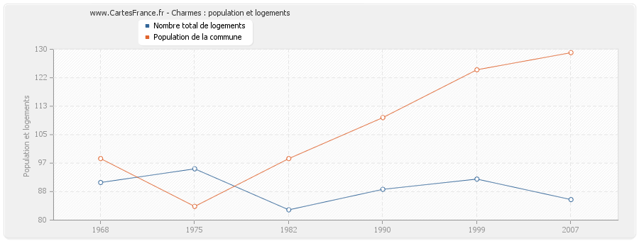 Charmes : population et logements