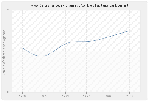 Charmes : Nombre d'habitants par logement