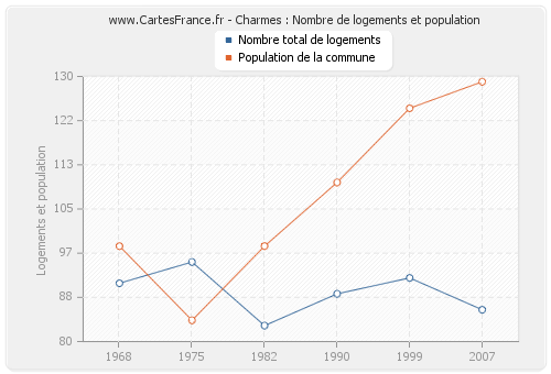 Charmes : Nombre de logements et population