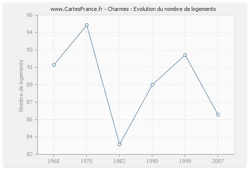 Charmes : Evolution du nombre de logements