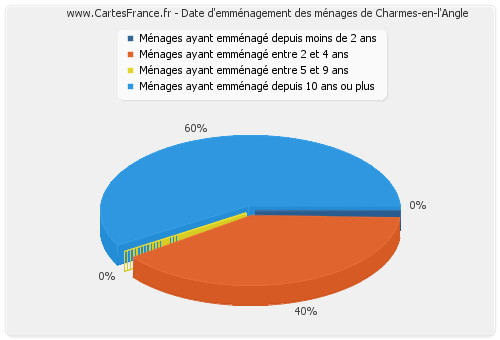 Date d'emménagement des ménages de Charmes-en-l'Angle