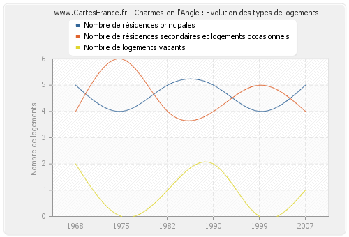 Charmes-en-l'Angle : Evolution des types de logements