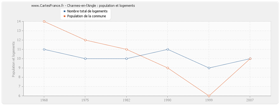 Charmes-en-l'Angle : population et logements