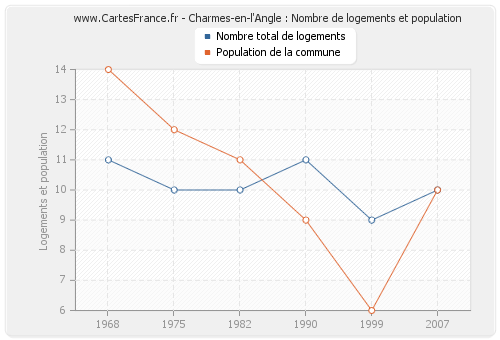 Charmes-en-l'Angle : Nombre de logements et population