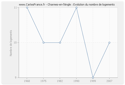 Charmes-en-l'Angle : Evolution du nombre de logements