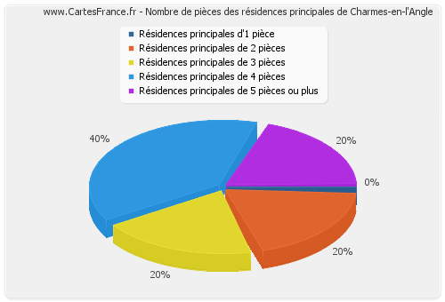 Nombre de pièces des résidences principales de Charmes-en-l'Angle