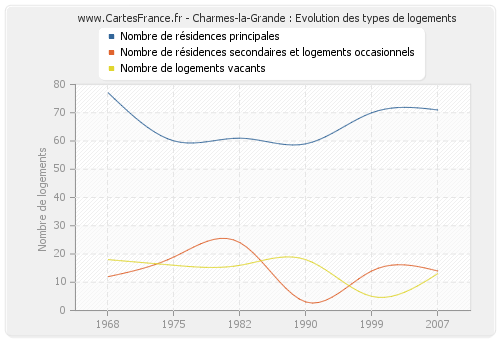 Charmes-la-Grande : Evolution des types de logements