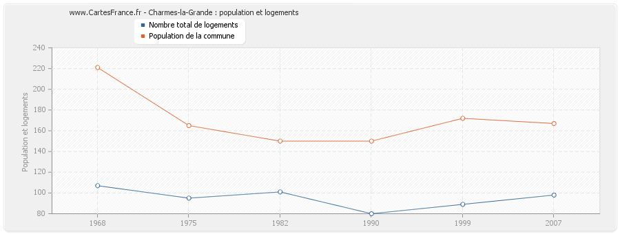 Charmes-la-Grande : population et logements