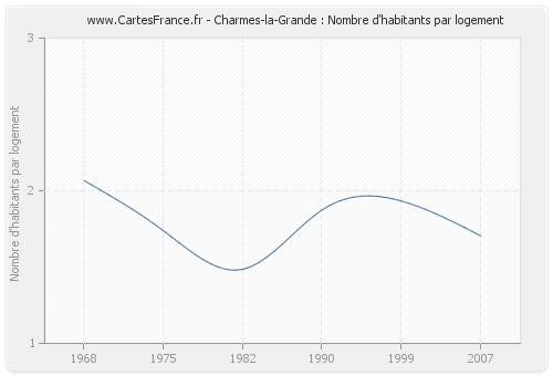 Charmes-la-Grande : Nombre d'habitants par logement