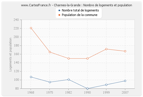 Charmes-la-Grande : Nombre de logements et population