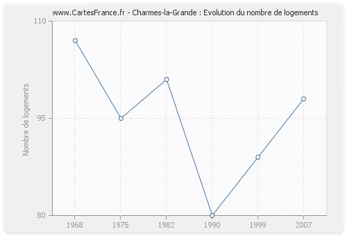 Charmes-la-Grande : Evolution du nombre de logements