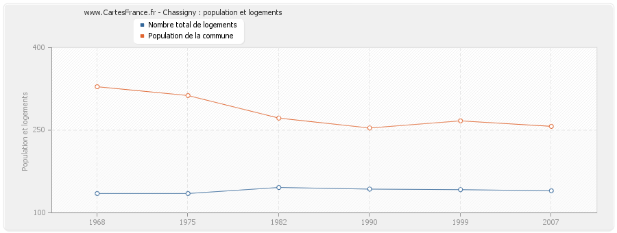 Chassigny : population et logements