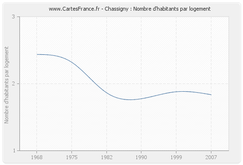 Chassigny : Nombre d'habitants par logement