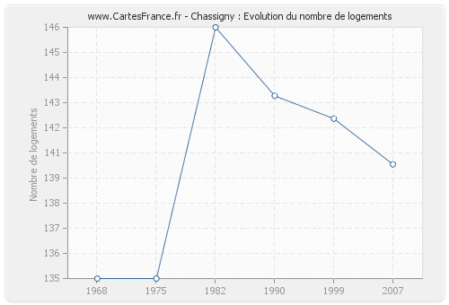 Chassigny : Evolution du nombre de logements