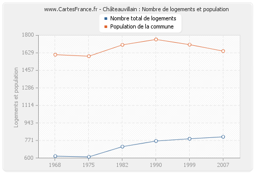 Châteauvillain : Nombre de logements et population