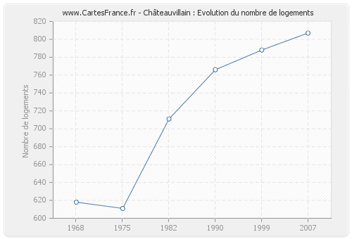 Châteauvillain : Evolution du nombre de logements