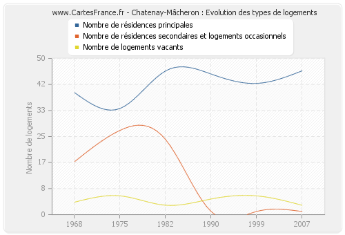 Chatenay-Mâcheron : Evolution des types de logements
