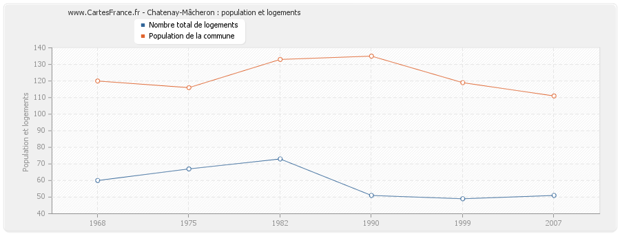 Chatenay-Mâcheron : population et logements