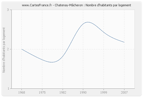 Chatenay-Mâcheron : Nombre d'habitants par logement