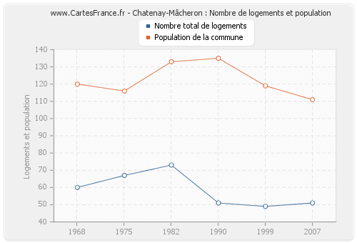 Chatenay-Mâcheron : Nombre de logements et population