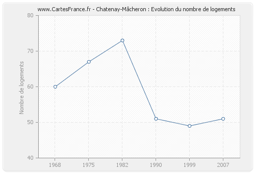 Chatenay-Mâcheron : Evolution du nombre de logements