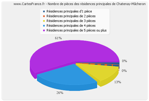 Nombre de pièces des résidences principales de Chatenay-Mâcheron