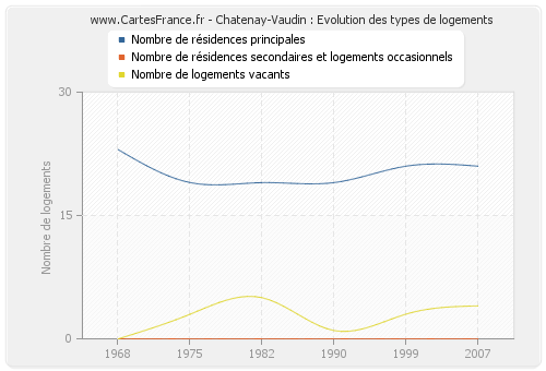 Chatenay-Vaudin : Evolution des types de logements