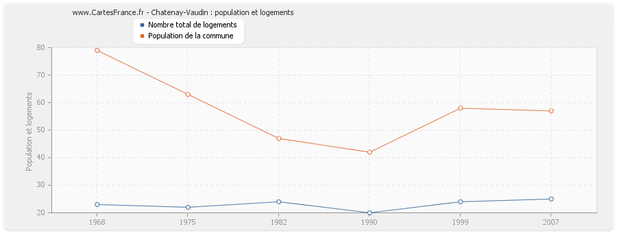 Chatenay-Vaudin : population et logements