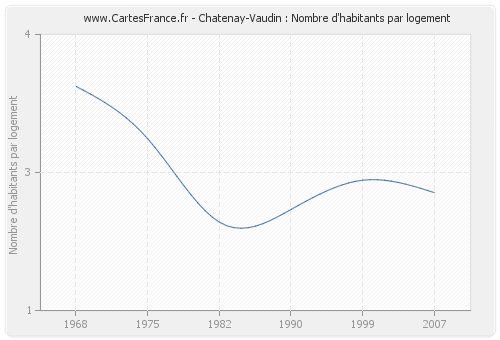 Chatenay-Vaudin : Nombre d'habitants par logement