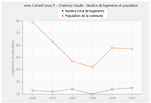 Chatenay-Vaudin : Nombre de logements et population