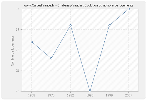 Chatenay-Vaudin : Evolution du nombre de logements