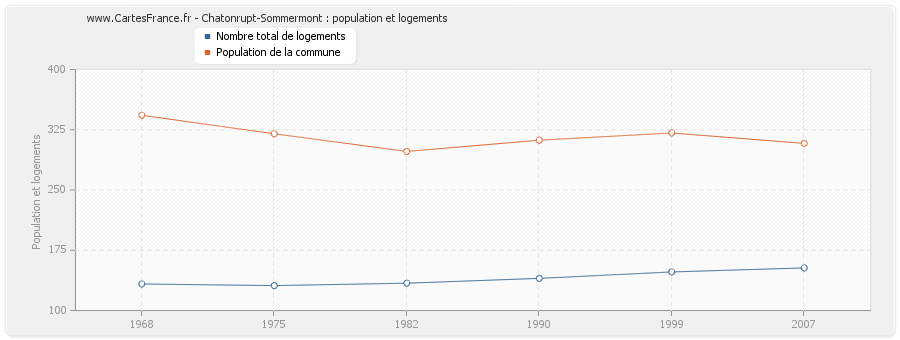 Chatonrupt-Sommermont : population et logements