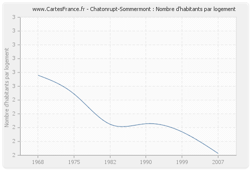 Chatonrupt-Sommermont : Nombre d'habitants par logement