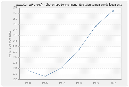 Chatonrupt-Sommermont : Evolution du nombre de logements