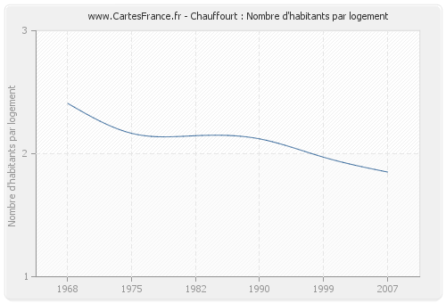 Chauffourt : Nombre d'habitants par logement