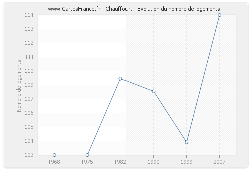 Chauffourt : Evolution du nombre de logements