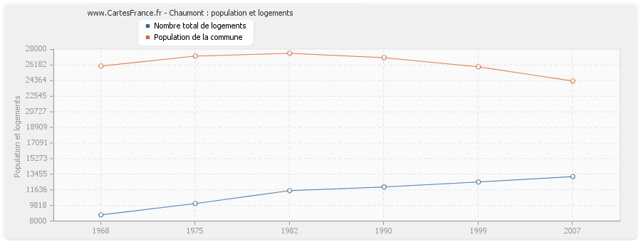 Chaumont : population et logements