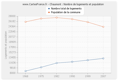 Chaumont : Nombre de logements et population