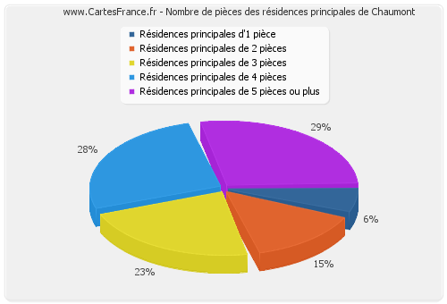 Nombre de pièces des résidences principales de Chaumont