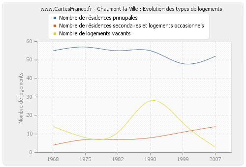 Chaumont-la-Ville : Evolution des types de logements
