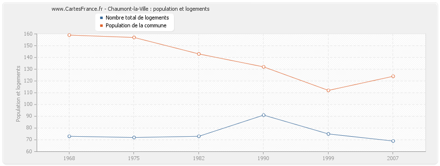 Chaumont-la-Ville : population et logements