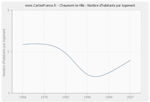 Chaumont-la-Ville : Nombre d'habitants par logement
