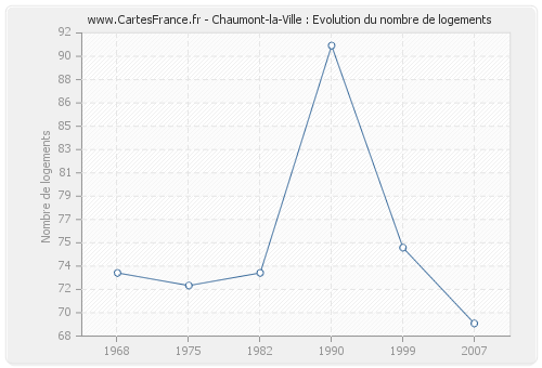 Chaumont-la-Ville : Evolution du nombre de logements