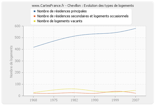 Chevillon : Evolution des types de logements