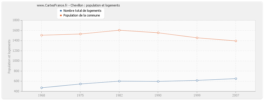 Chevillon : population et logements