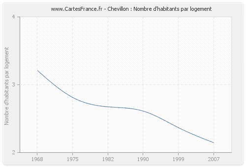 Chevillon : Nombre d'habitants par logement