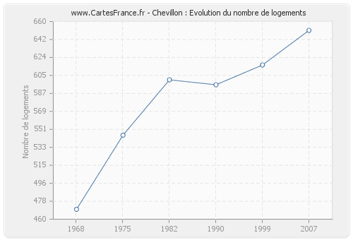 Chevillon : Evolution du nombre de logements